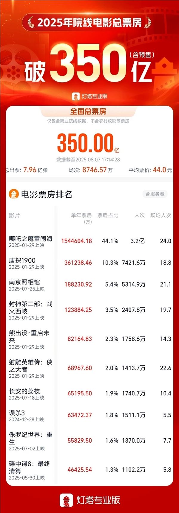 2025年全国电影票房突破350亿：比去年提前55天达成