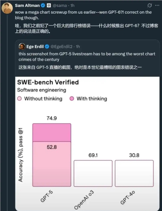 奥特曼发布免费用GPT-5！基准图错误遭全网吐槽 马斯克也拆台了