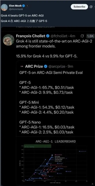 奥特曼发布免费用GPT-5！基准图错误遭全网吐槽 马斯克也拆台了