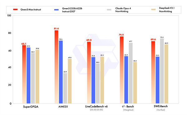 Qwen3-Max模型性能展示