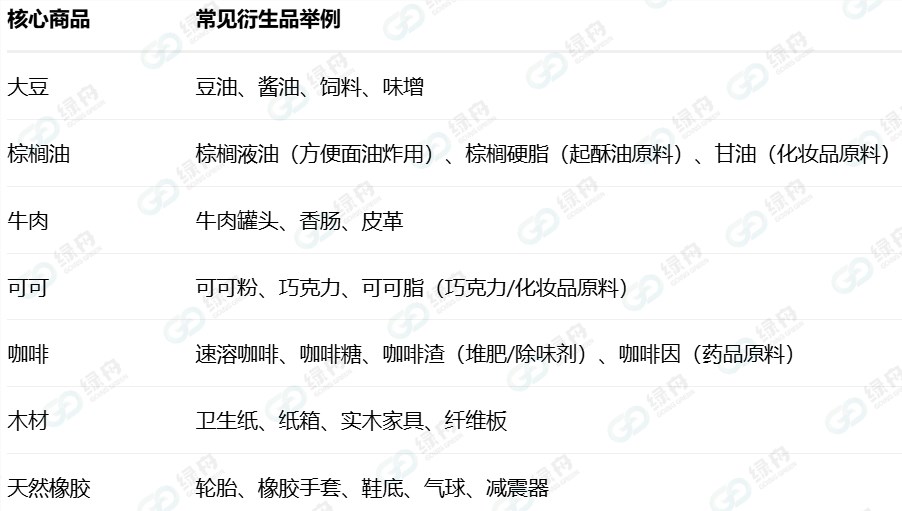 EUDR是什么？适用于哪些卖家及产品？