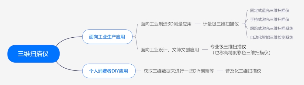 三维扫描设备大类分类