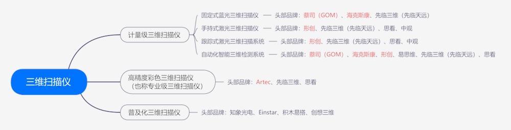 三维扫描设备大类分类