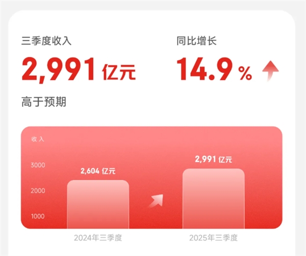 京东集团：第三季度收入2991亿元 同比增加14.9%