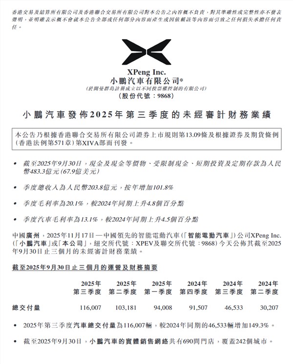 小鹏汽车史上最强财报!单季度销量、营收、毛利率全创新高