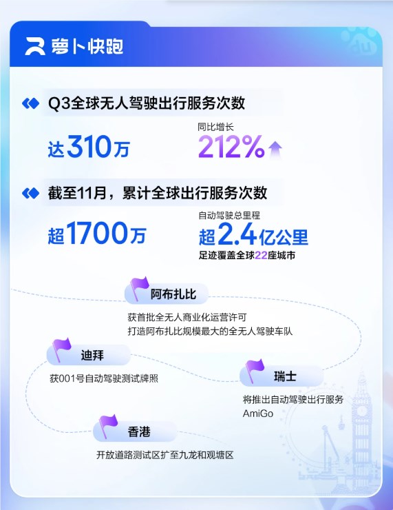 百度Q3财报：AI业务增长超50% 萝卜快跑季度单量增长212%