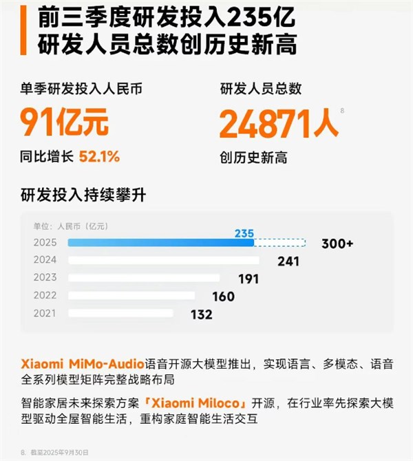 小米2025年前三季度研发投入235亿元 研发人数创历史新高
