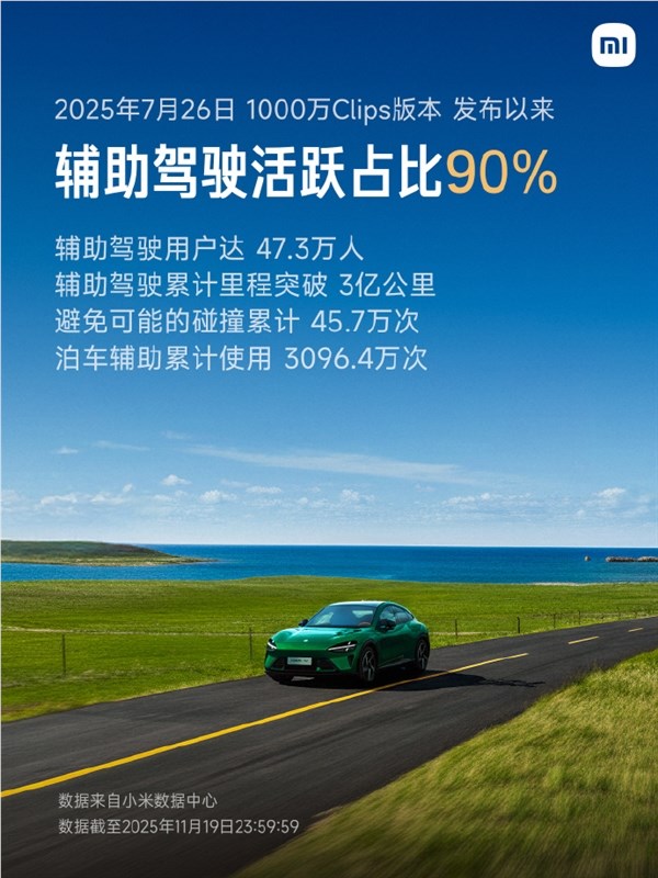 小米辅助驾驶活跃用户占9成:帮助避免45.7万次可能的碰撞