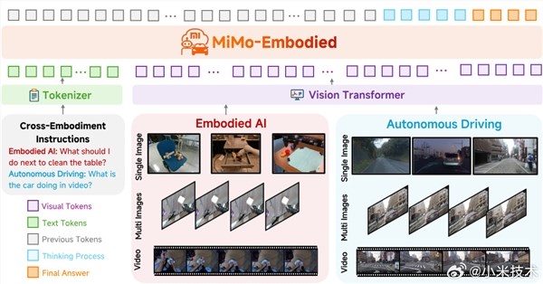 MiMo-Embodied, Xiaomi's Embodied Large Model, is Officially Released: Fully Open-Source