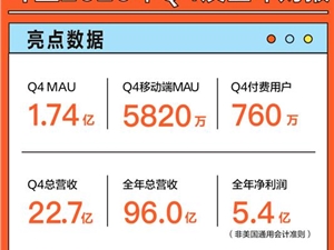 斗鱼Q4月活用户1.74亿 视频化布局焕发电竞生态活力