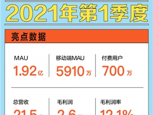 持续推动视频化、社区化战略，斗鱼一季度平均MAU同比增长21.3%