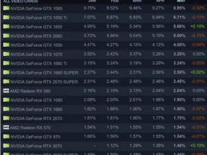 Steam 5月硬件调查：AMD缩小与Intel差距 RTX 3060/3070成赢家