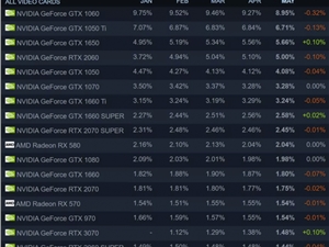 RTX 3060和RTX 3070显卡成5月Steam硬件调查中的最大赢家