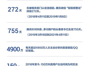 字节跳动：被腾讯封禁三年 每天4900万人次分享抖音受阻