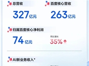 ٶ2025ڶӪ327Ԫ AIҵ볬100Ԫ